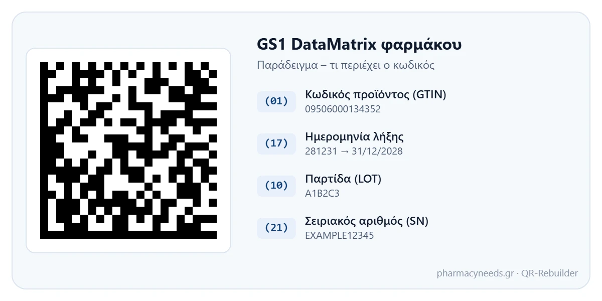 GS1 DataMatrix φαρμάκου – παράδειγμα με κωδικό προϊόντος, λήξη, παρτίδα και σειριακό αριθμό