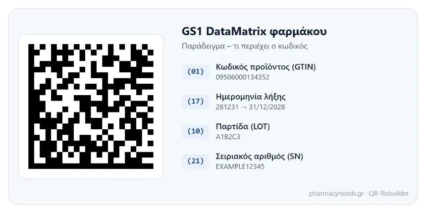 Κωδικός GS1 DataMatrix φαρμάκου και τα πεδία του